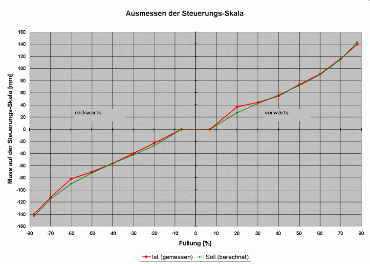 Ausmessung der Steuerungs Skala (Dampftechnik)